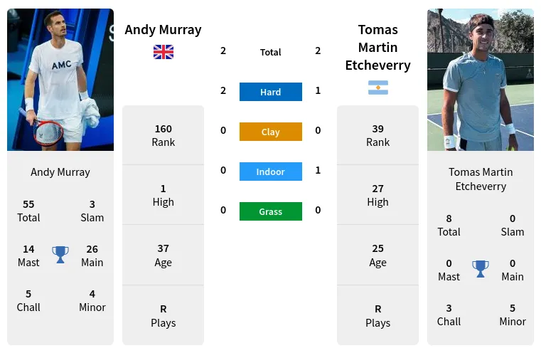 Andy Murray vs Tomas Martin Etcheverry Head-to-Head and Prediction for Upcoming Clash