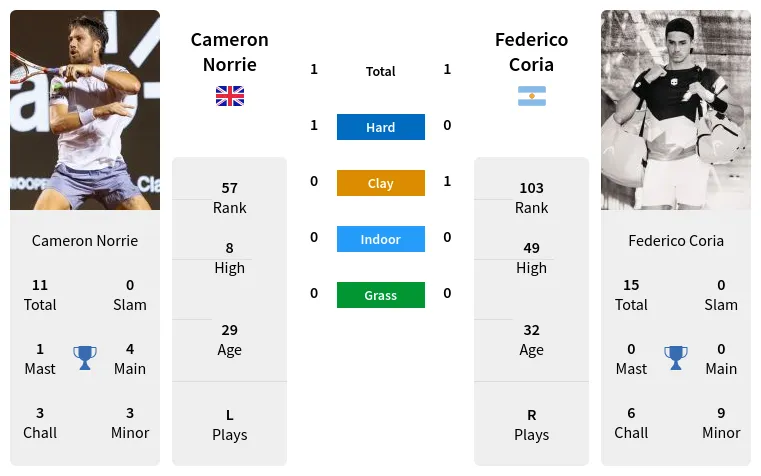 Federico Coria vs Cameron Norrie: Head-to-Head and Stats Breakdown