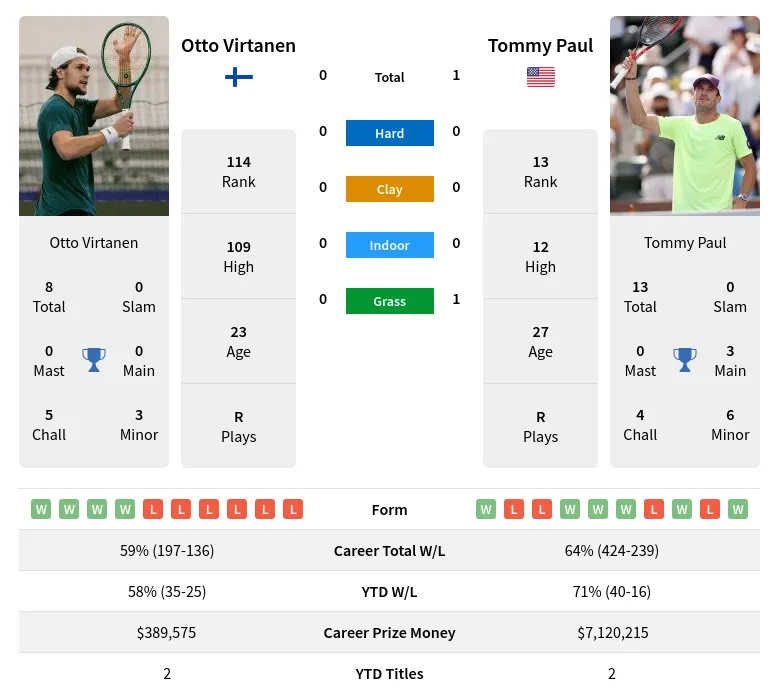 Tommy Paul vs Otto Virtanen: Head-to-Head and Latest Match Results