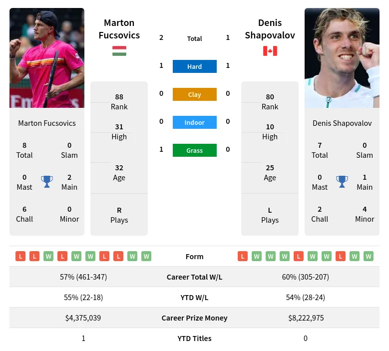 Marton Fucsovics Match Predictions: Odds, H2H, and Performance Trends