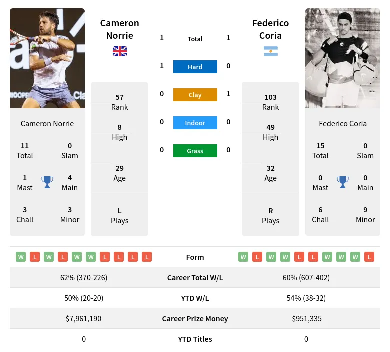 Federico Coria vs Cameron Norrie: Head-to-Head and Stats Breakdown