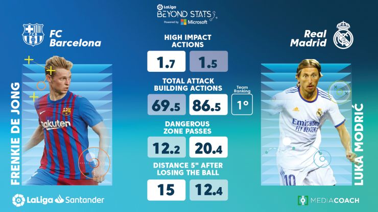 FC Barcelona vs Real Madrid Standings and Performance in La Liga