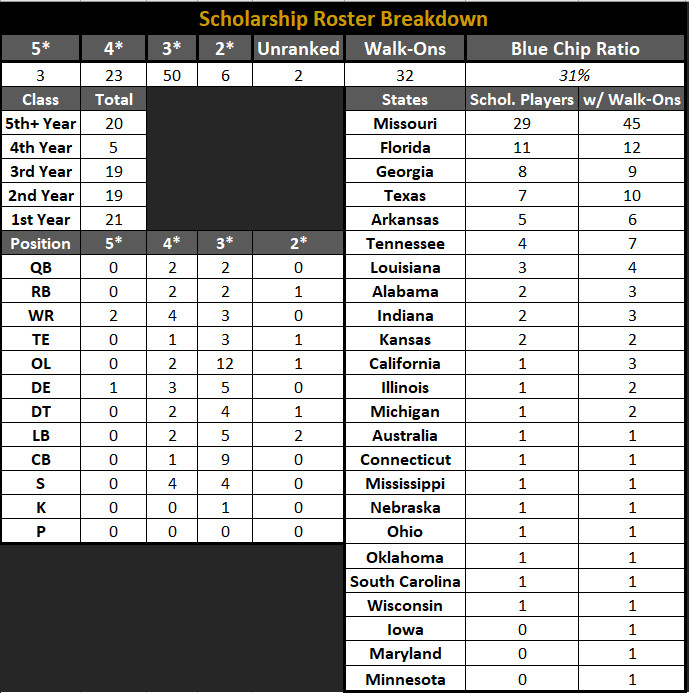 2024 Mizzou Depth Chart Breakdown: Whos Starting for the Tigers?