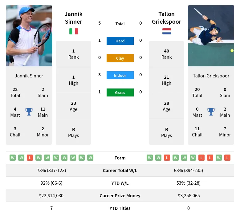 Sinner vs Griekspoor 2024: Full Match Prediction & Betting Insights