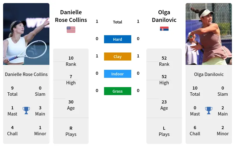 Collins vs Danilovic Match Prediction: Odds, Tips, and Head-to-Head Analysis