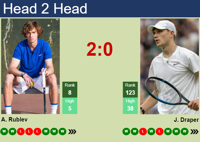 rublev vs draper prediction