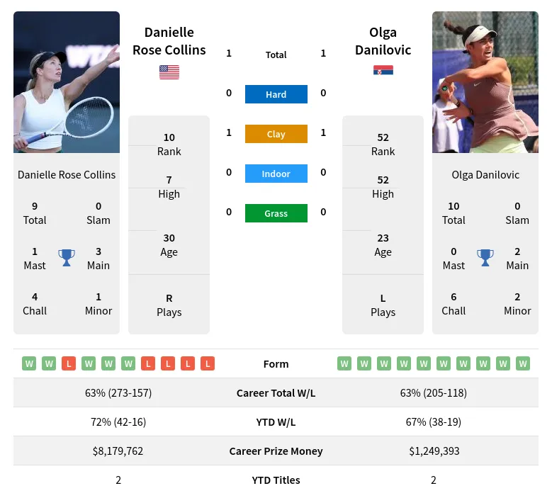 Collins vs Danilovic Match Prediction: Odds, Tips, and Head-to-Head Analysis