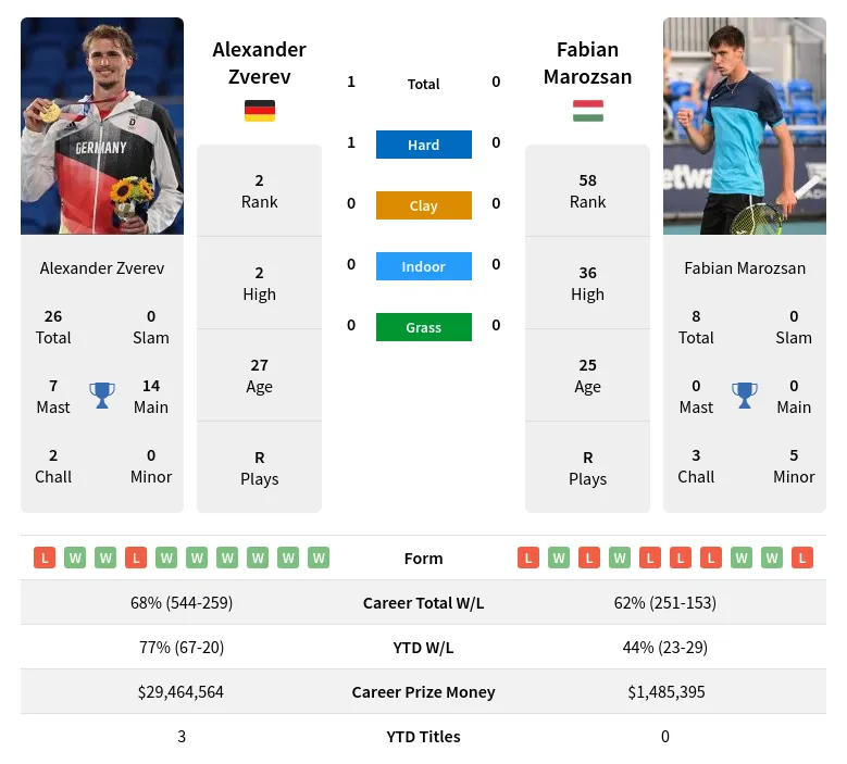 Alexander Zverev vs Fabian Marozsan: Match Prediction, Odds & Betting Tips