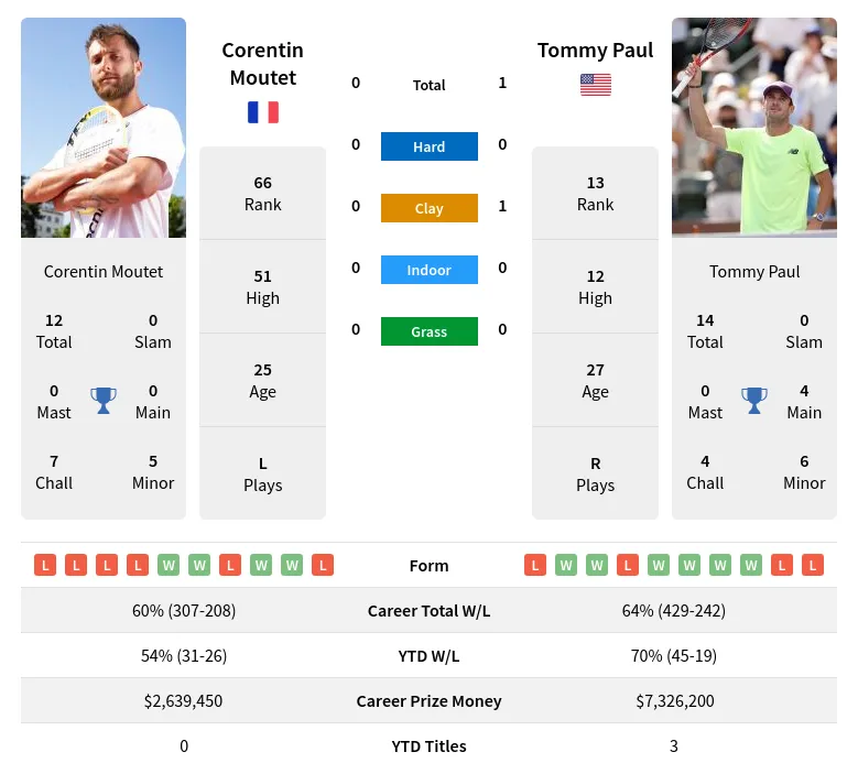 Expert Prediction for Tommy Paul vs Corentin Moutet: Head-to-Head Breakdown