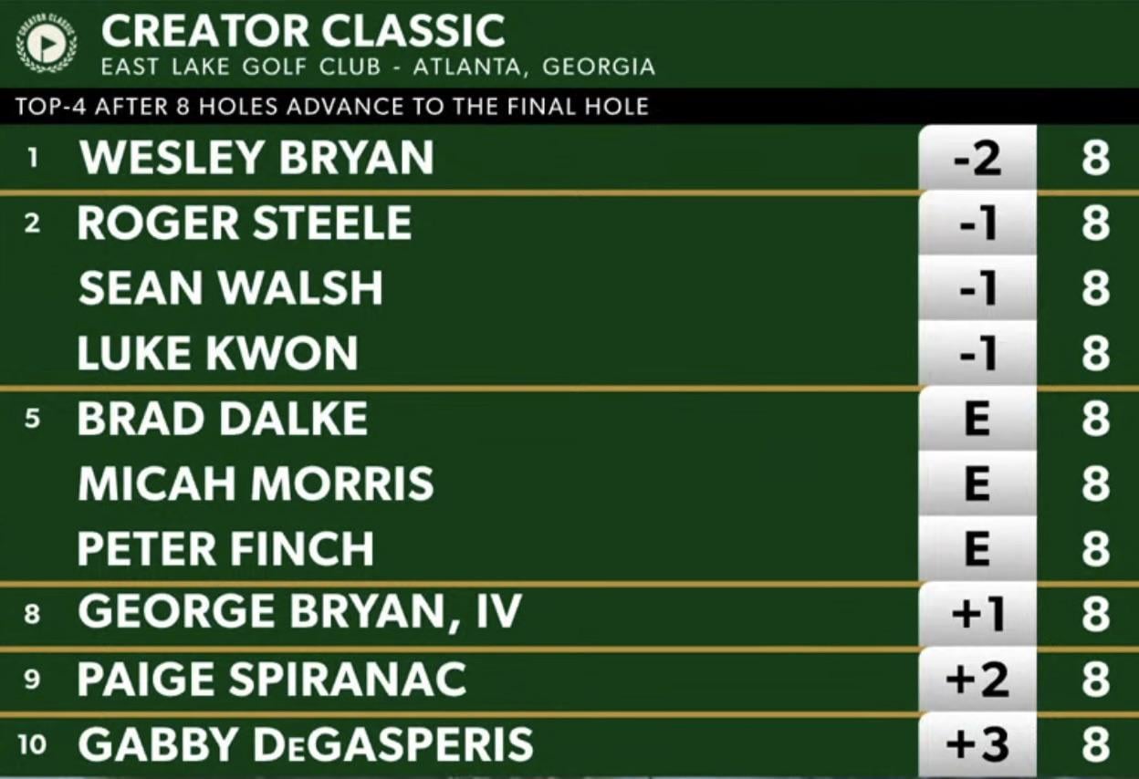 Creator Classic Golf Leaderboard 2024: Latest Results & Rankings