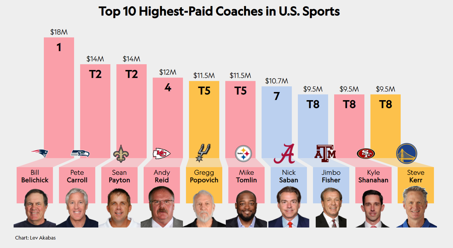 How Much Do NFL Coaches Earn? A Look at the Highest Salaries