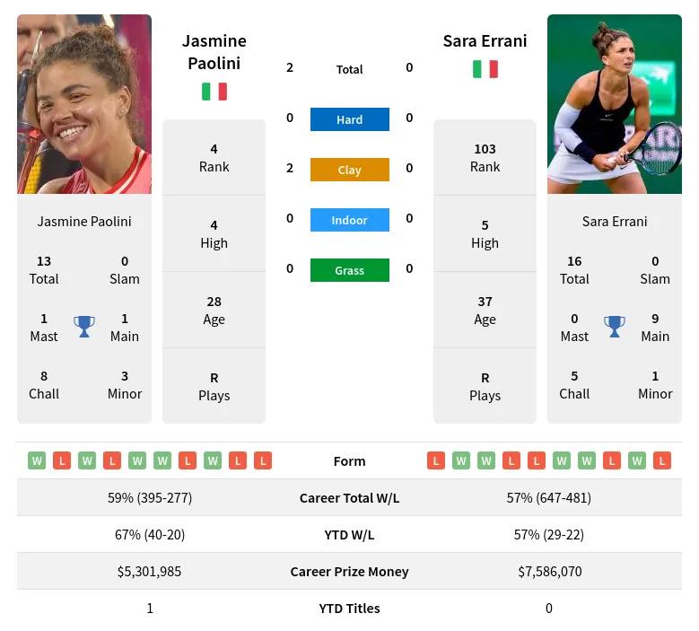 Paolini vs Errani Head-to-Head Prediction for WTA Porsche Tennis Grand Prix