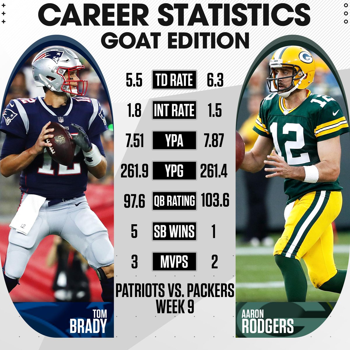 Tom Brady vs Aaron Rodgers: Head-to-Head Stats and Achievements