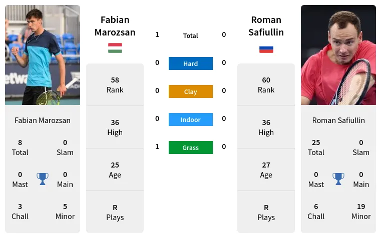 Fabian Marozsan vs Roman Safiullin: Head-to-Head and Match Prediction