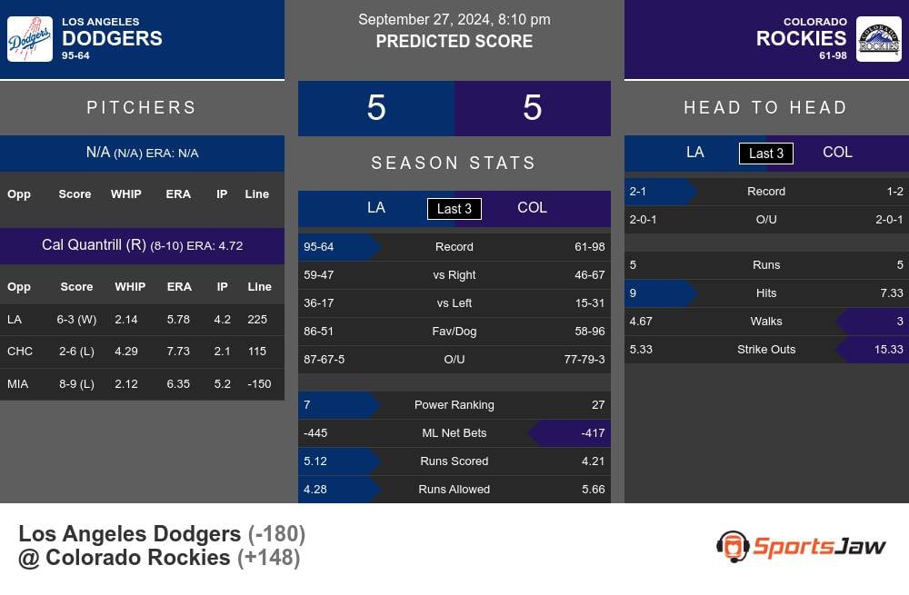 Dodgers vs Colorado Rockies: Key Player Stats & Match Analysis