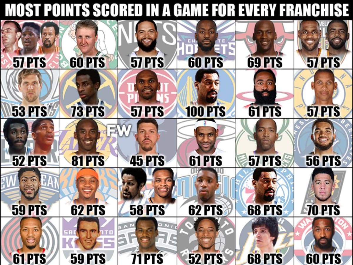 NBAs Highest Scoring Half: Most Points Ever Recorded in a Game