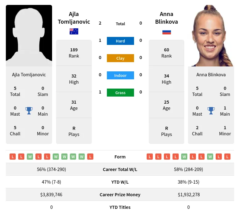 Ajla Tomljanovic vs Anna Blinkova: Head-to-Head and Predictions for 2024 Match