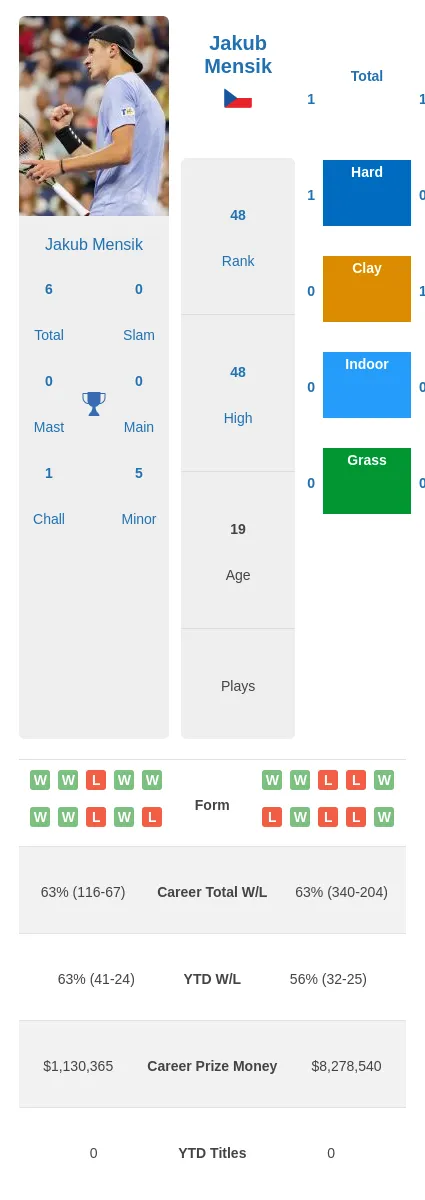 Mensik vs Auger Aliassime Prediction: Match Analysis and Betting Guide!