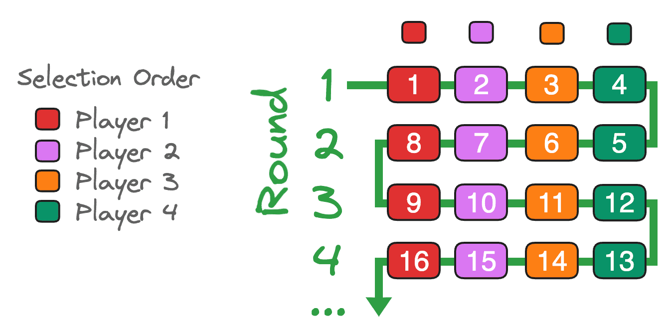 Snake Draft Order Numbers: A Simple Explanation