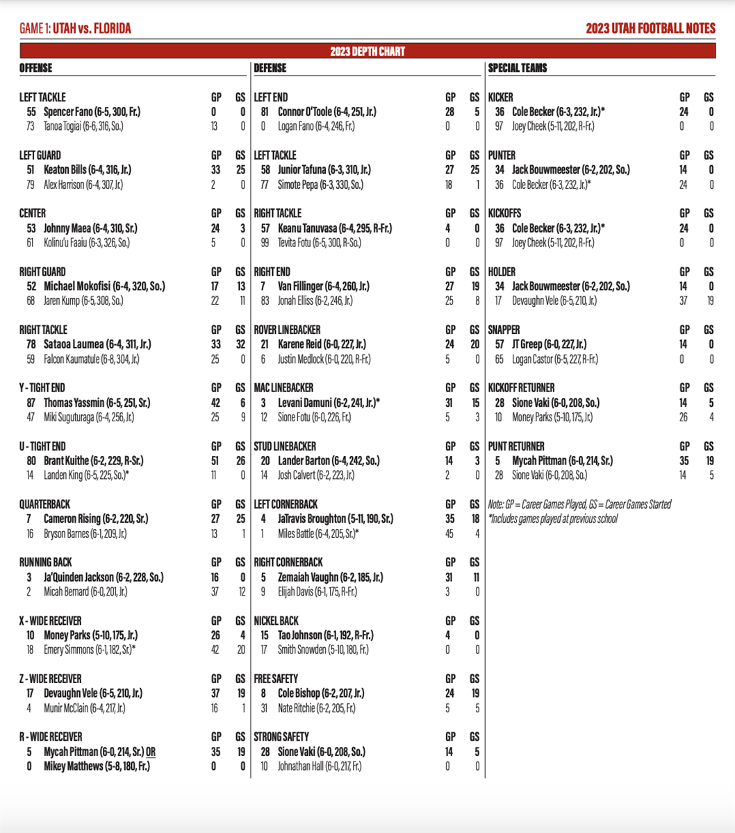 University of Utah Football Depth Chart: Your Guide to the Utes Key Players.