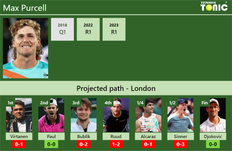 Purcell vs Virtanen Prediction: Who Will Win Wimbledon Clash?