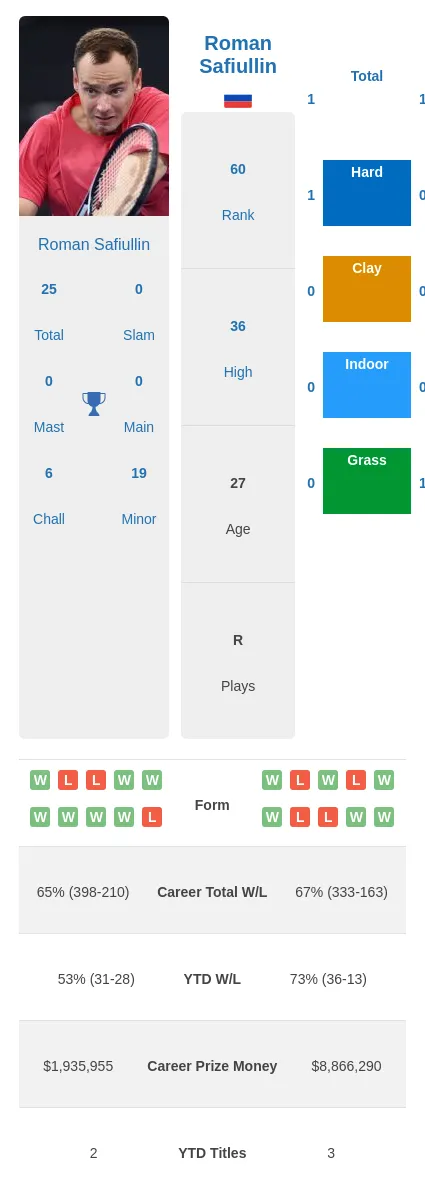 Berrettini vs Safiullin: Head-to-Head Stats (Find Out Who Has the Edge)