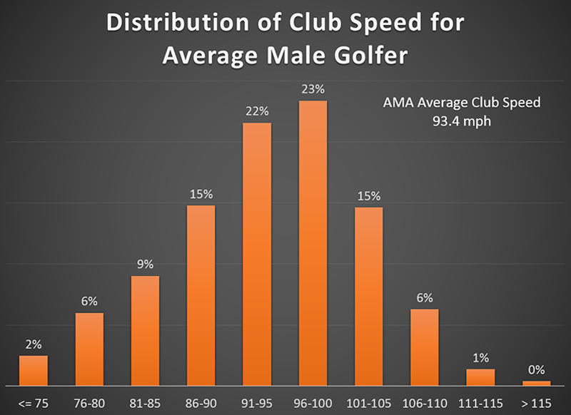 Surprising Facts About Average PGA Club Head Speed.