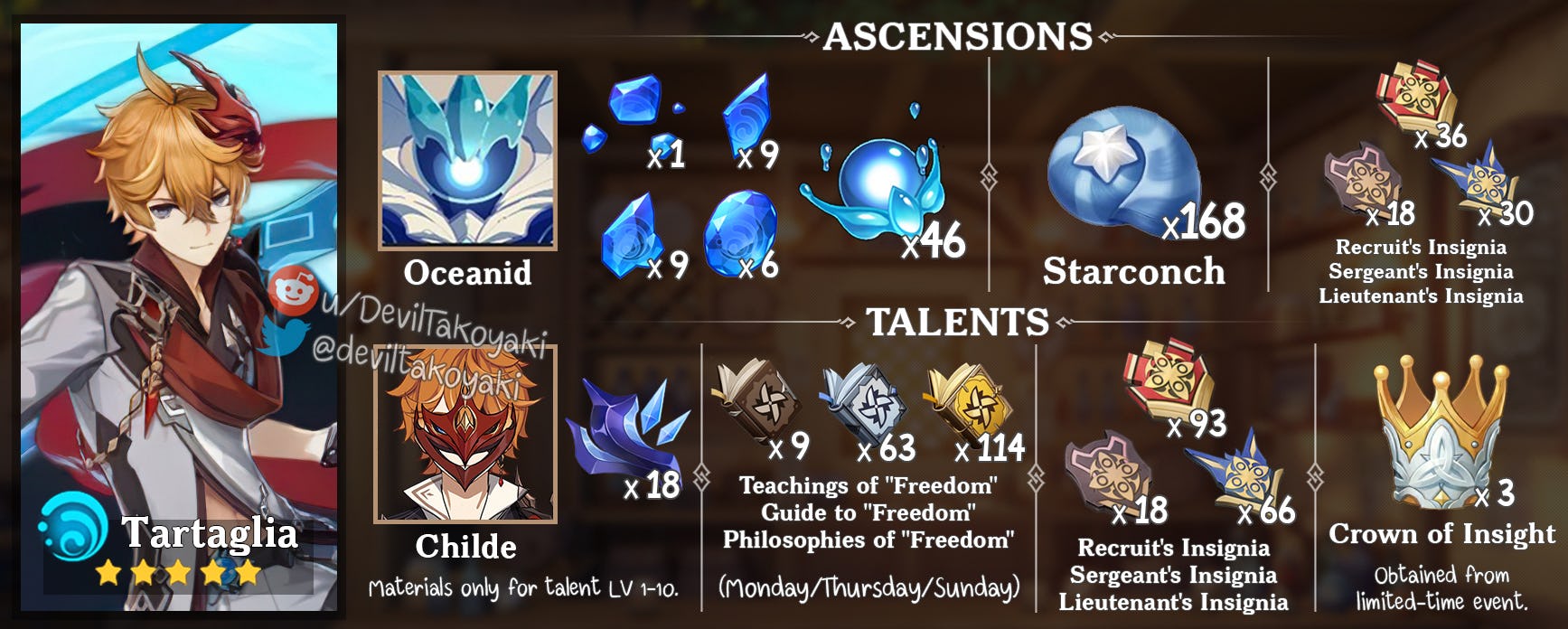 Childe Ascension Materials: Where to Start Your Farming Journey