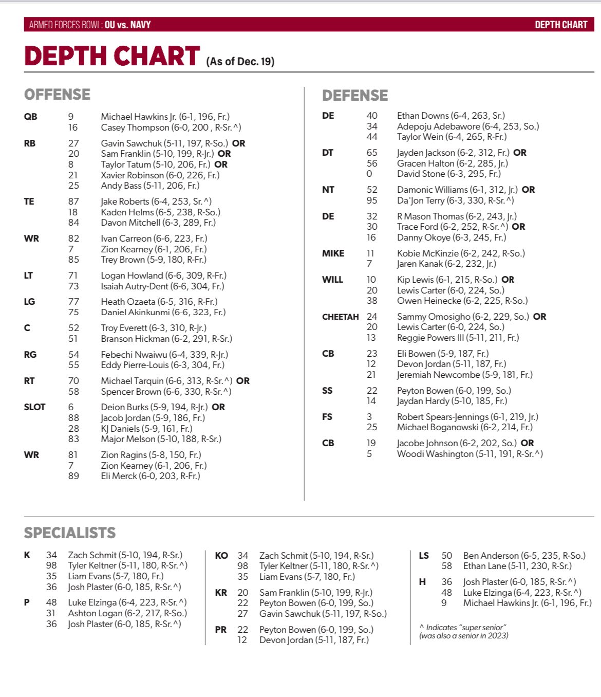 Oklahoma Depth Chart Revealed: Who Are the Key Players? (Get the Inside Scoop)