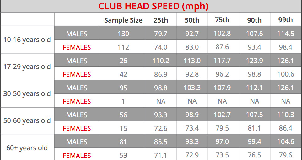 Surprising Facts About Average PGA Club Head Speed.