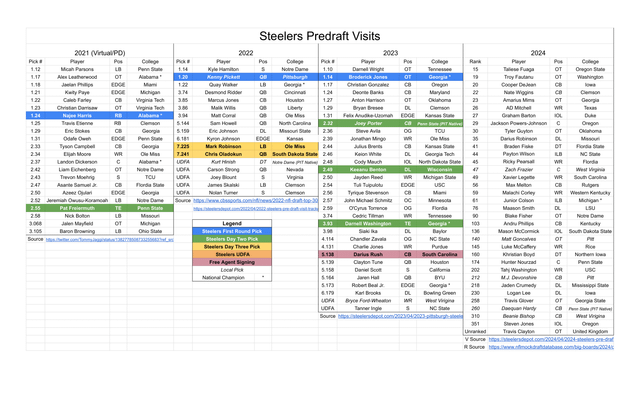 Steelers Top 30 Visits: Breaking Down Pittsburghs Draft Targets and Potential Picks!