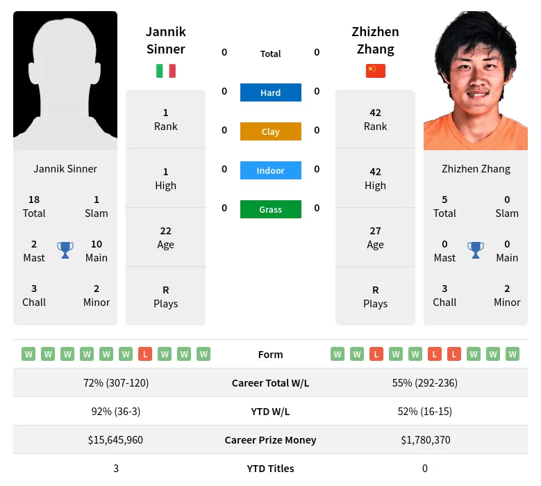 Sinner vs Zhang Prediction: Our Experts Break Down the Matchup Here