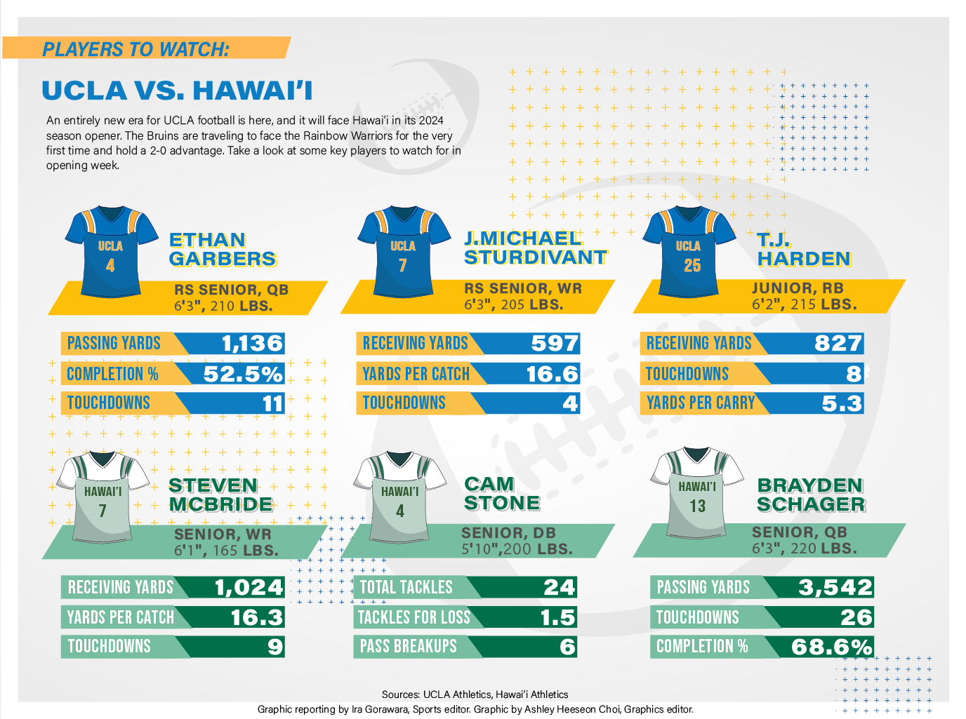 Hawaii Warriors Depth Chart: Breaking Down the Positions