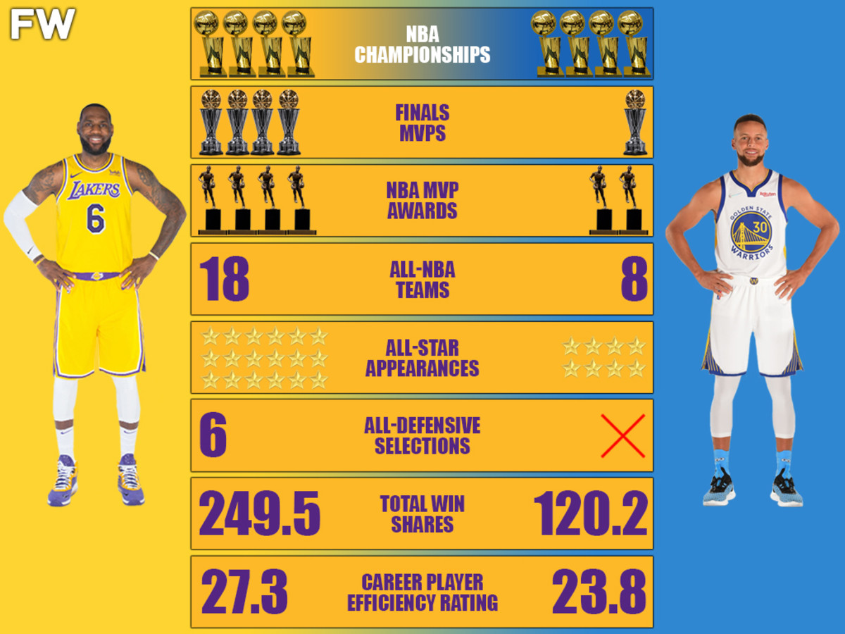 LeBron James or Steph Curry: Who Is the Better Player?