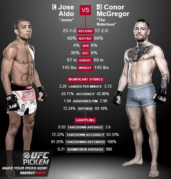 Conor McGregor Height and Weight: Fighter Stats You Need to Know