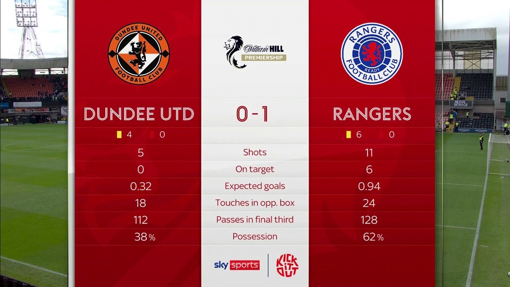 Rangers F.C. vs Dundee F.C. Standings: Get the Scores!