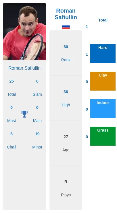 Berrettini vs Safiullin: Head-to-Head Stats (Find Out Who Has the Edge)