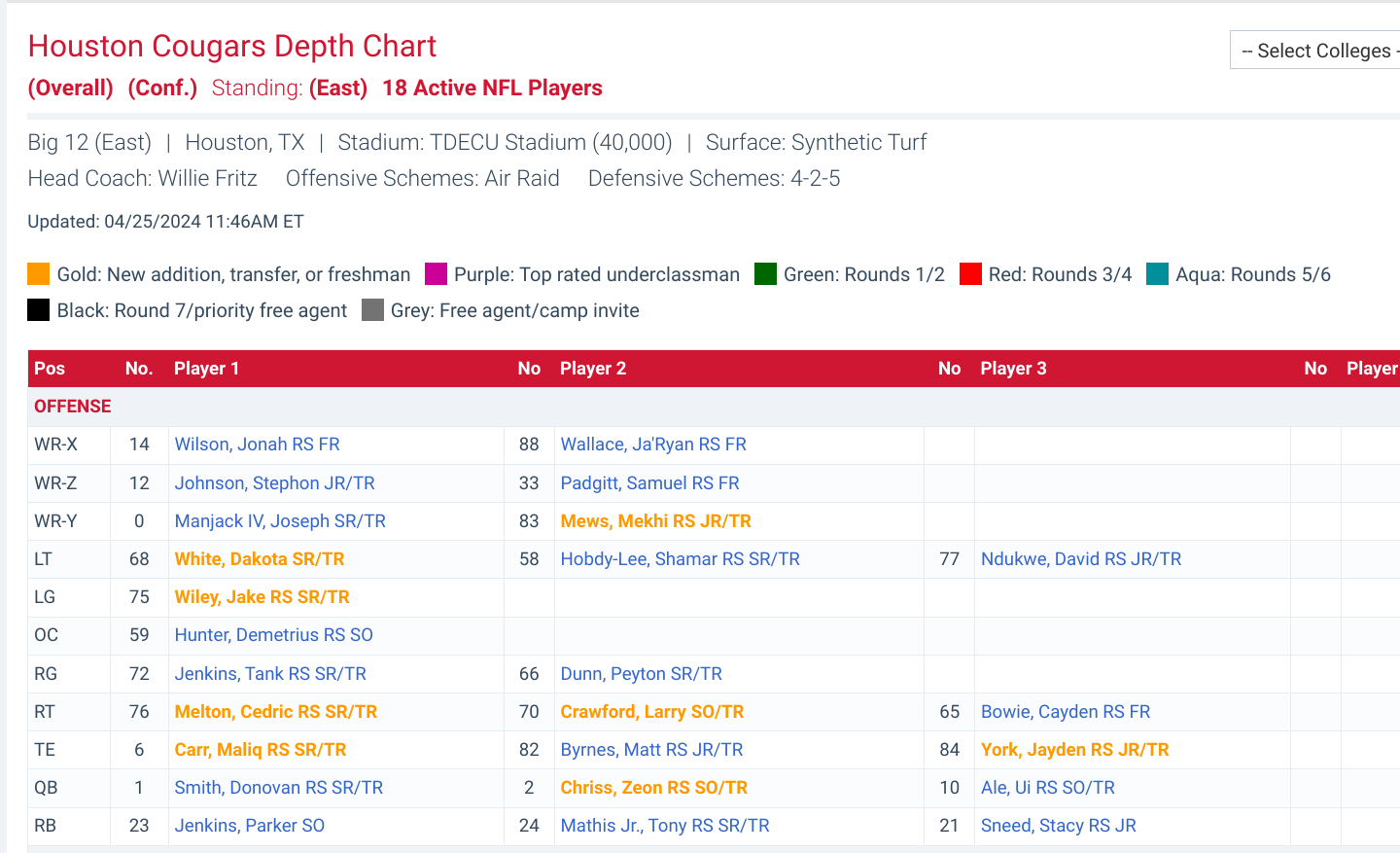 Understanding the UH Depth Chart (Your Go-To Guide for the Season)