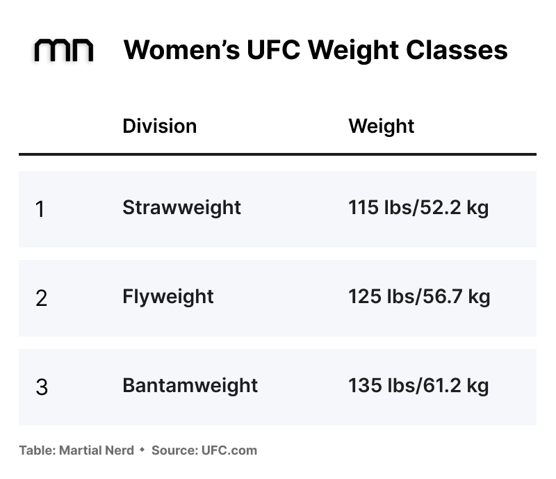 Womens UFC Weight Divisions: Everything You Need to Know