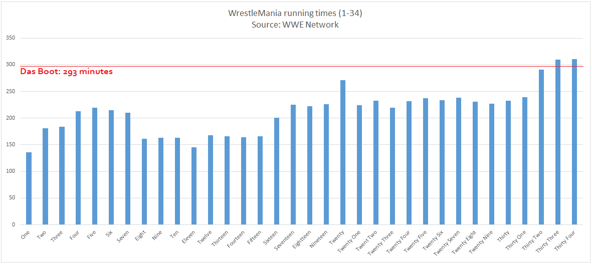 How Long Is Wrestlemania? We Break Down the Epic Events Runtime for You!