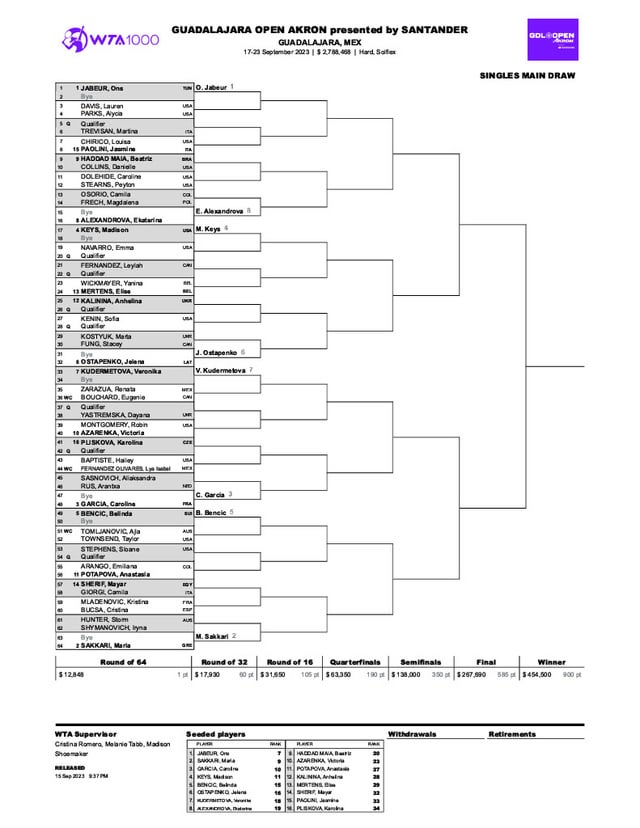 Guadalajara Open Draw: Whos In, Whos Out, and What to Expect from the latest Exciting Matches?