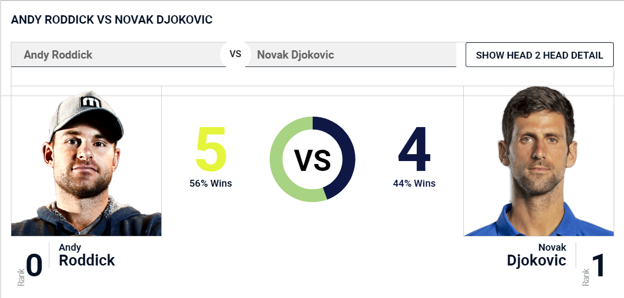 Roddick Djokovic H2H: Breaking Down Their Epic Battles. A Look at Their Head-to-Head!