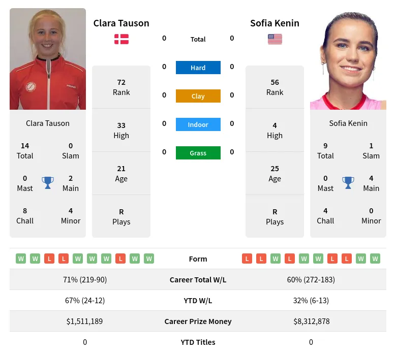 Get Your Tauson vs Kenin Prediction Here! Our Experts Break Down the Matchup and Odds!