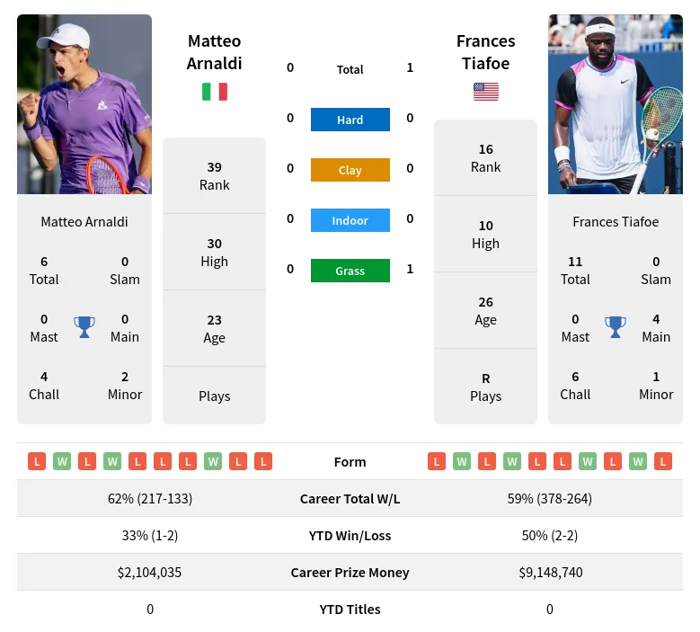 arnaldi vs tiafoe prediction Who to Bet On? Get a Simple Match Analysis Right Here