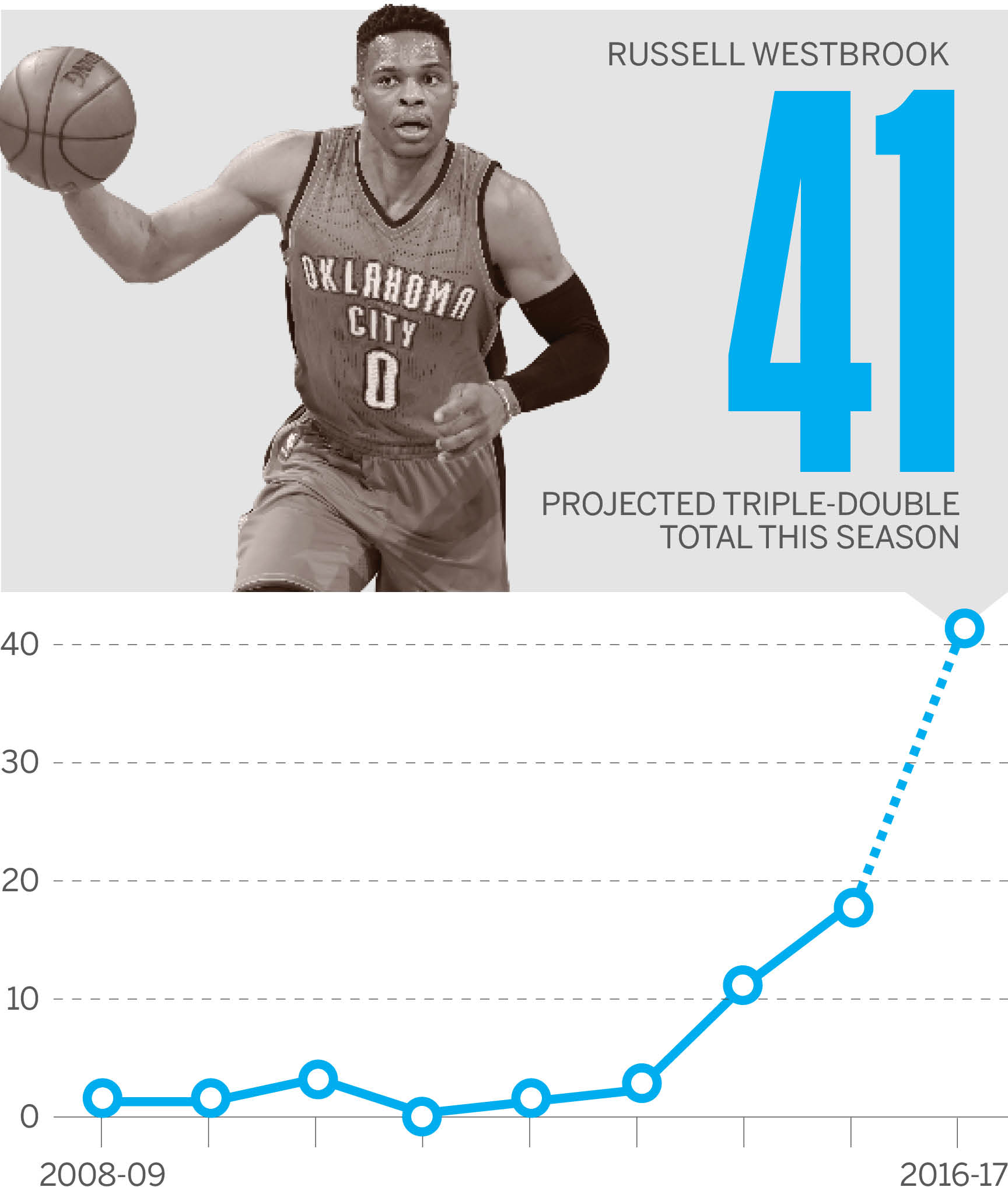 Westbrook Wingspan: Facts and Figures (A Quick Guide to This Amazing Stat)