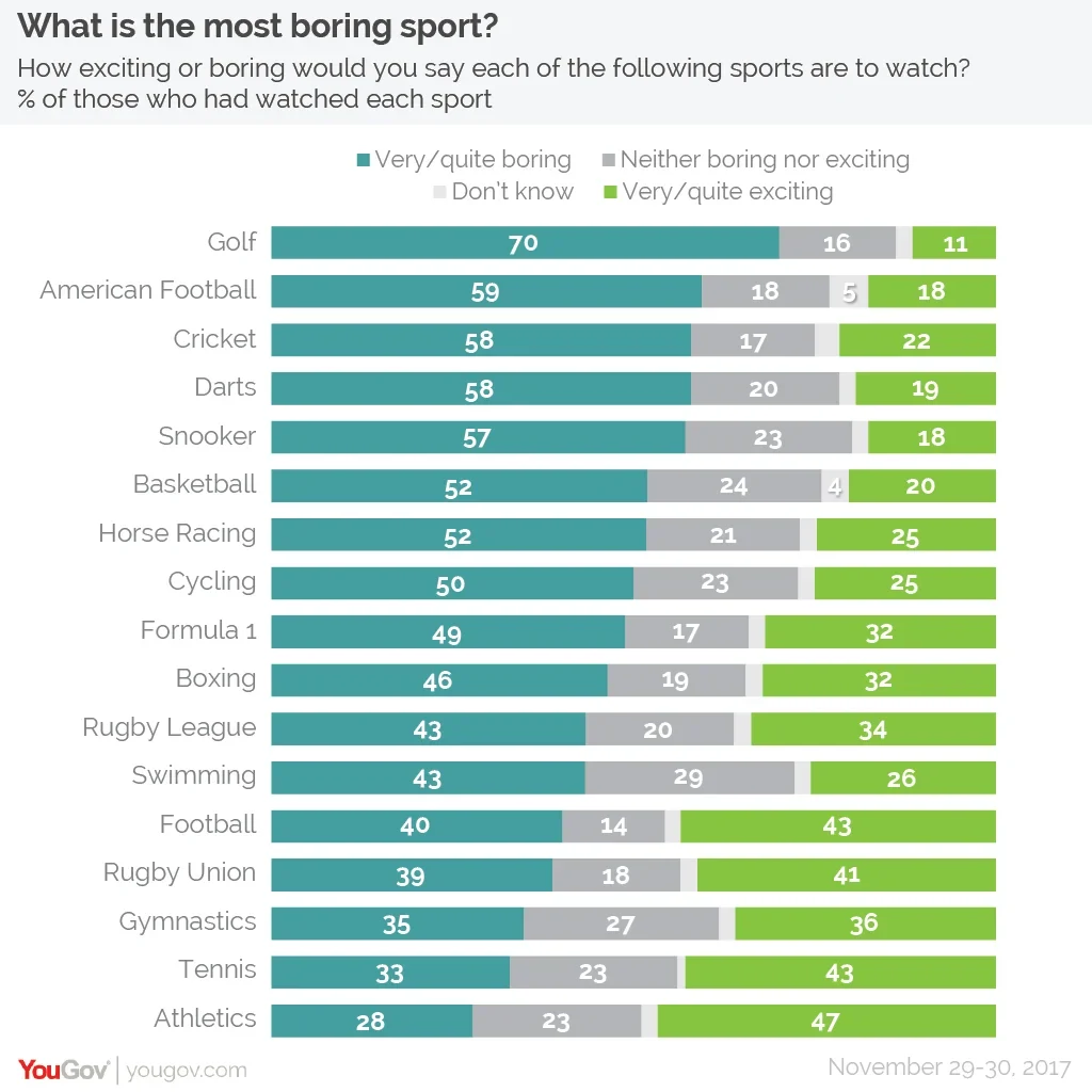 What Is the Most Boring Sport in the World? Lets Investigate