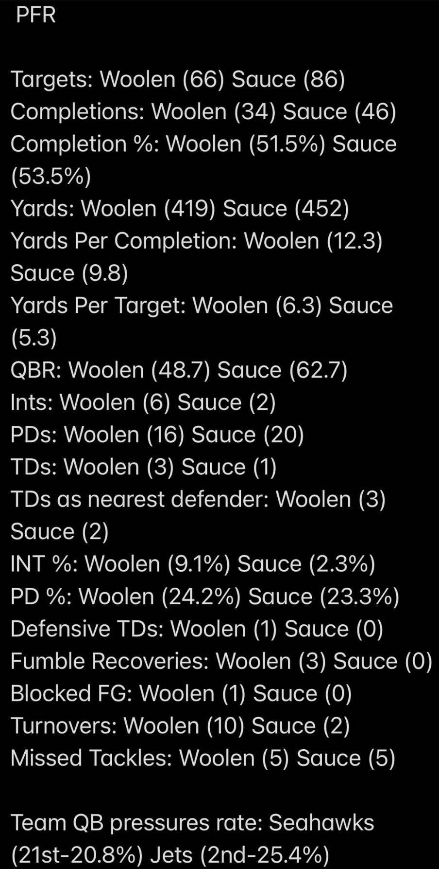 Tariq Woolen vs Sauce Gardner:  Rookie Season Stats, Who Won the Debate?