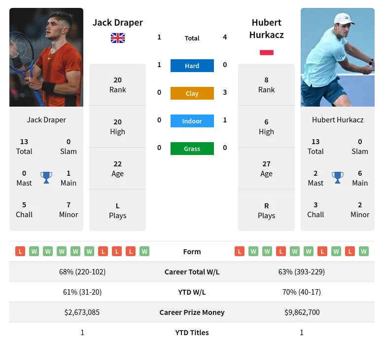 Hurkacz vs Draper Prediction: Check This Out Before You Place Your Bet!