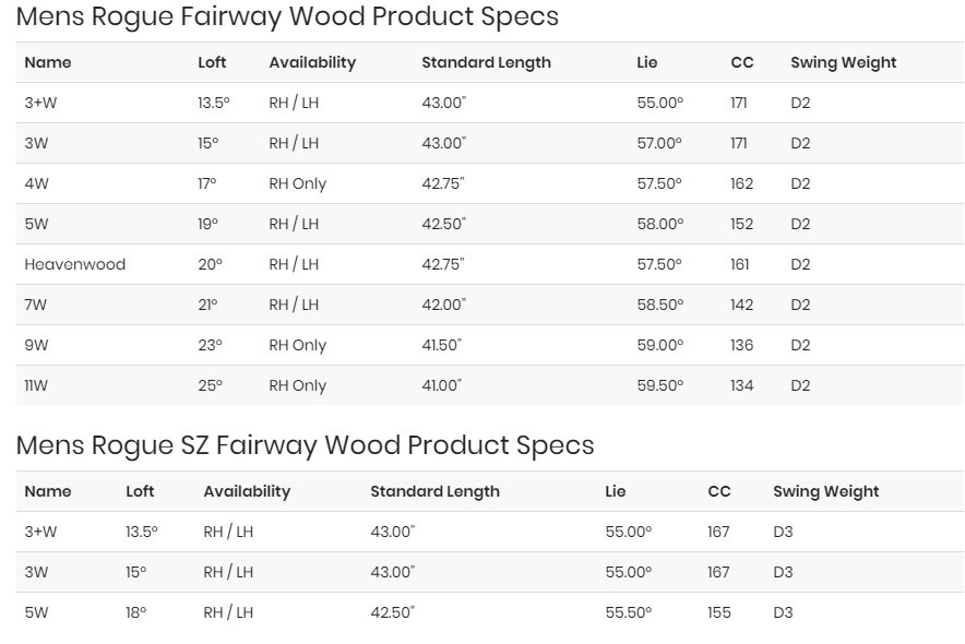 Callaway Rogue 5 Wood Loft: What You Need to Know (Simple Guide)