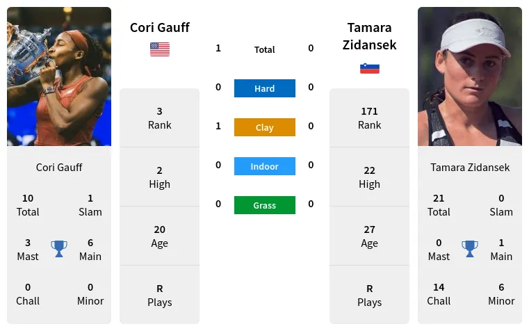 Gauff vs Zidansek: Easy Match? (See Head-to-Head Stats Now)